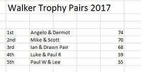 You are currently viewing Walker Trophy Pairs 2017